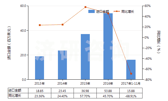 2013-2017年11月中國磷酸鐵鋰(HS28429040)進口總額及增速統(tǒng)計 2013-2017年11月中國磷酸鐵鋰(HS28429040)進口總額及增速統(tǒng)計